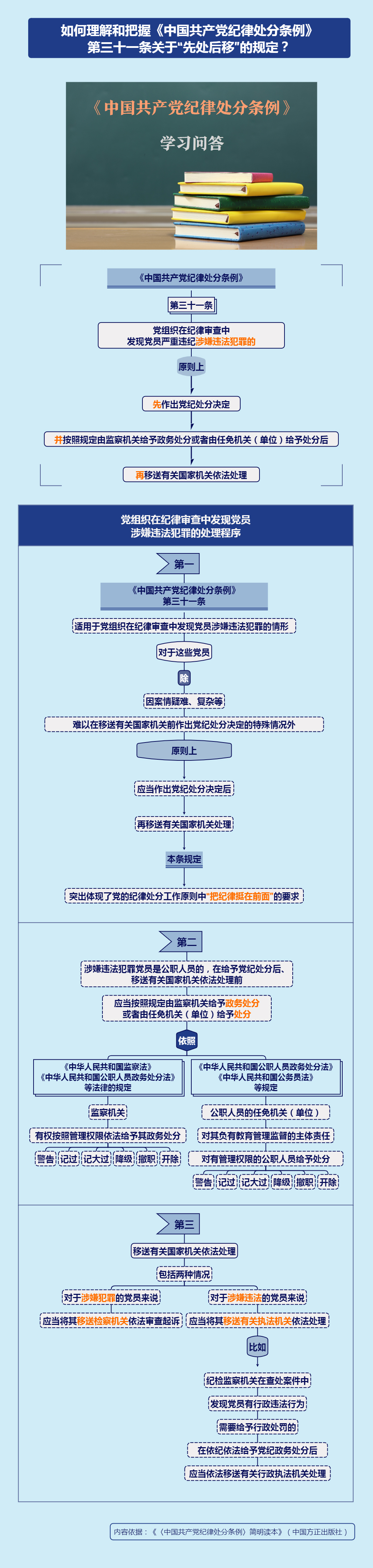 紀律處分條例·學習問答丨如何理解和把握《中國共產黨紀律處分條例》第三十一條關于“先處后移”的規(guī)定？